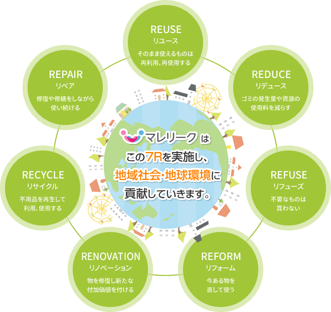 REUSE リユース そのまま使えるものは再利用、再使用する REDUCE リデュース ゴミの発生量や資源の使用料を減らす REFUSE リフューズ 不要なものは買わない REFORM リフォーム 今ある物を直して使う RENOVATION リノベーション 物を修復し新たな付加価値を付ける RECYCLE リサイクル 不用品を再生して利用、使用する REPAIR リペア 修復や修繕をしながら使い続ける マレリークはこの7Rを実施し、地域社会・地球環境に貢献していきます。