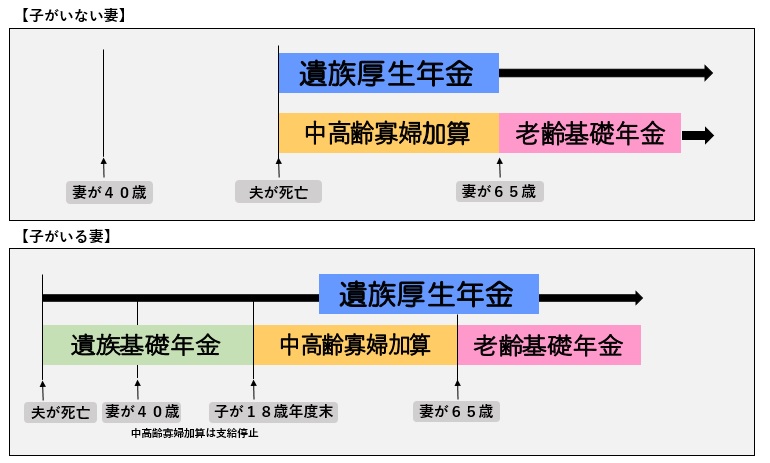 経過 的 加算 と は